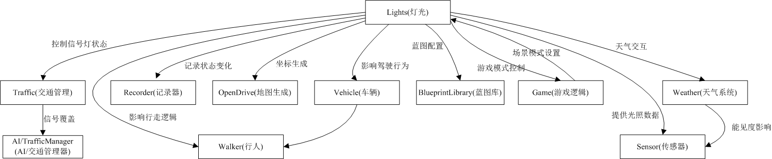 light model relationship