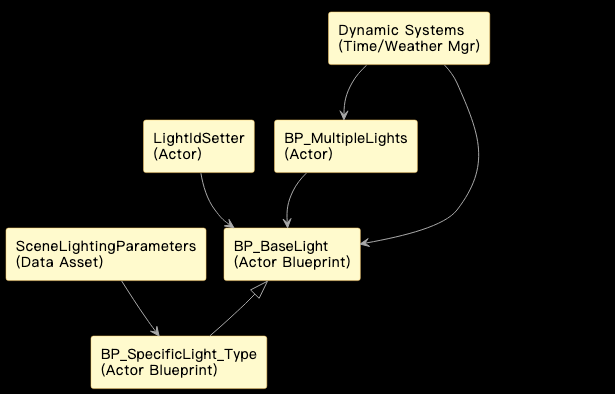 灯光系统依赖草图