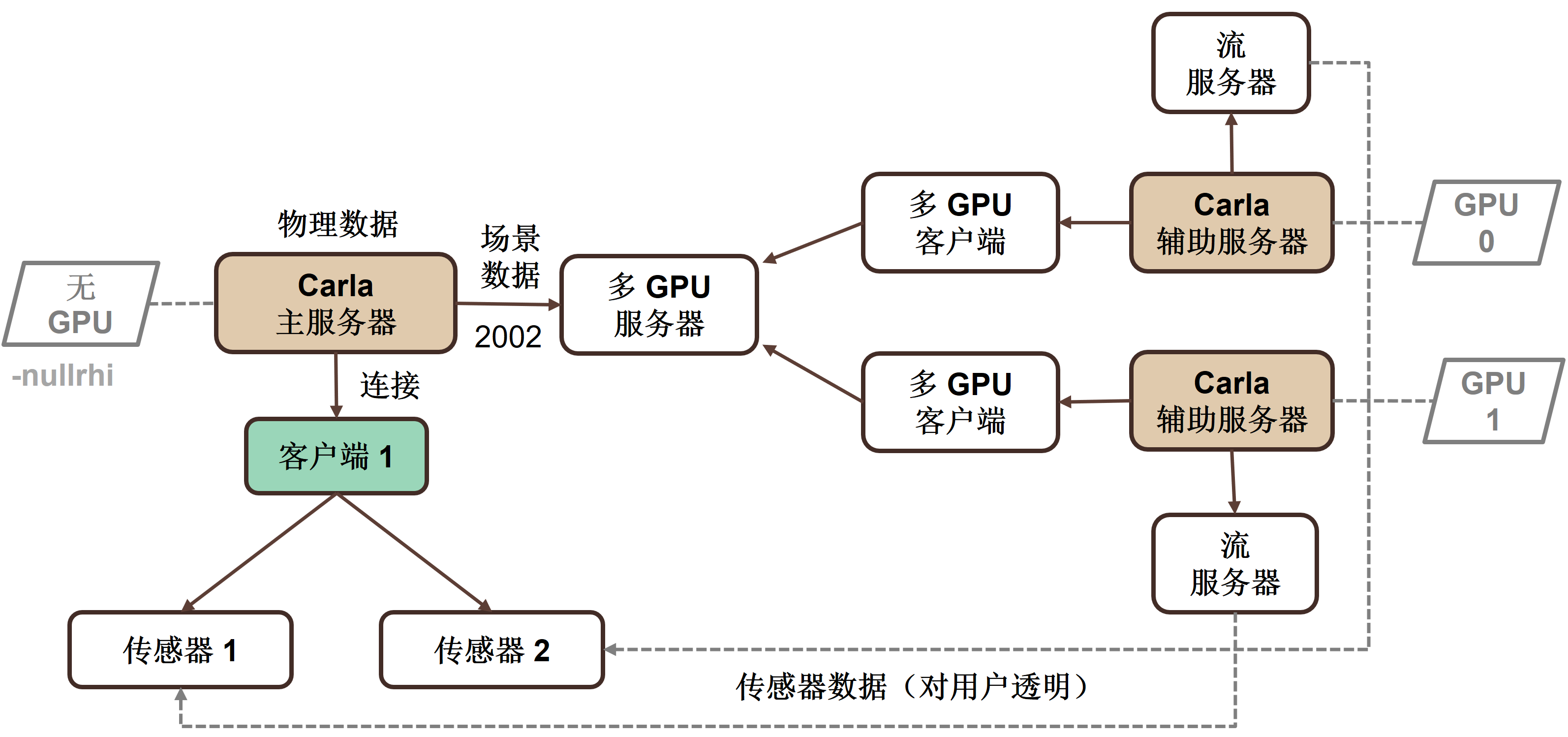 Multi-GPU example with 2 secondary servers