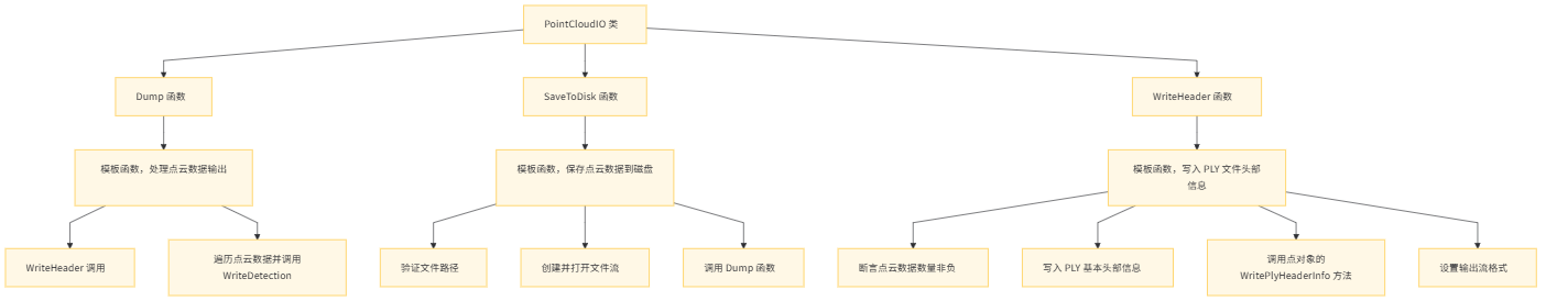 点云模块架构图