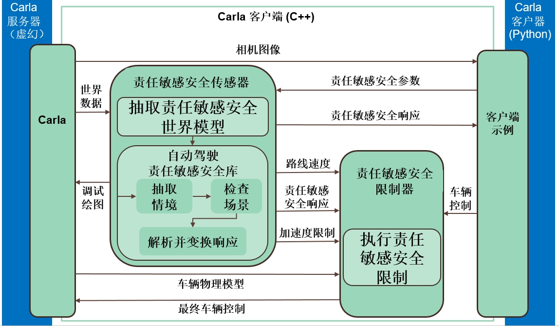 Interate RSS into Carla